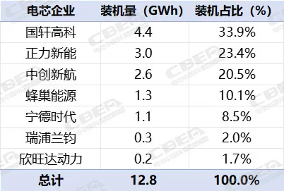 连续6个月蝉联新势力销冠,零跑汽车配套动力电池供应商都有谁? 连续6个月蝉联新势力销冠,零跑汽车配套动力电池供应商都有谁?