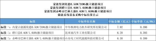 系统报价击穿0.4元/Wh,1-8月储能采招规模却超280GWh 系统报价击穿0.4元/Wh,1-8月储能采招规模却超280GWh