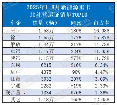 “黑马”增速超600%!新能源重卡淡季不淡,电池新品轮番上阵 “黑马”增速超600%!新能源重卡淡季不淡,电池新品轮番上阵