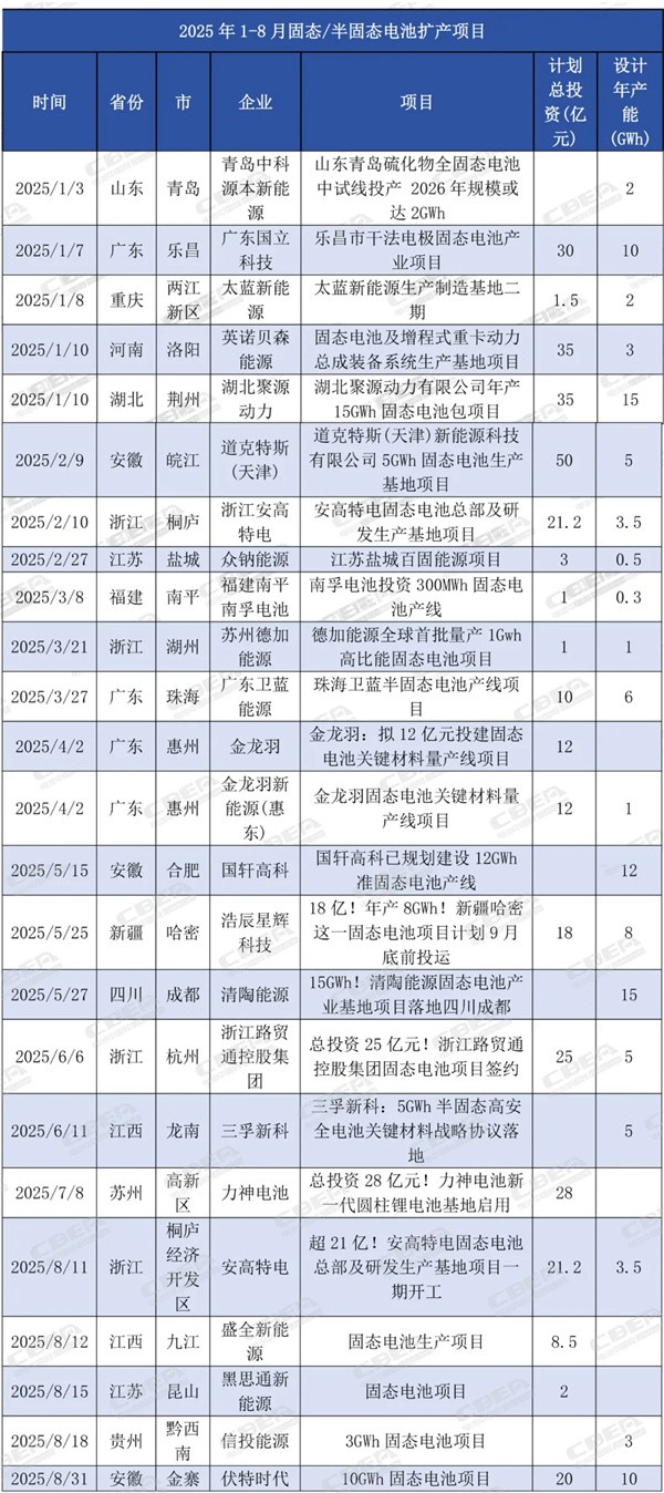 1-8月 全国固态电池产能规划扩增达111.3GWh | 内附《2025年中国固态电池产业发展白皮书》免费领取方式 1-8月 全国固态电池产能规划扩增达111.3GWh | 内附《2025年中国固态电池产业发展白皮书》免费领取方式