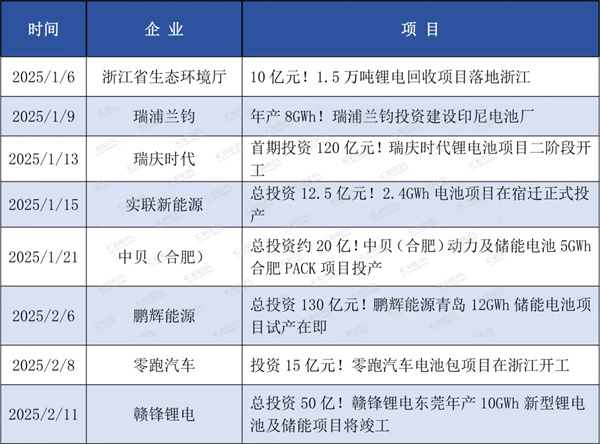 总投资超2832亿元!1-8月锂电产业链企业动态汇总 | 内附行业发展白皮书领取方式
