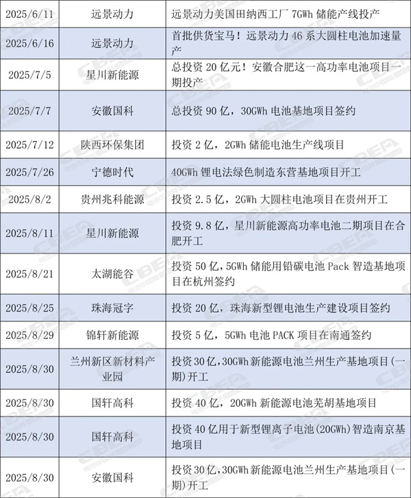 总投资超2832亿元!1-8月锂电产业链企业动态汇总 | 内附行业发展白皮书领取方式