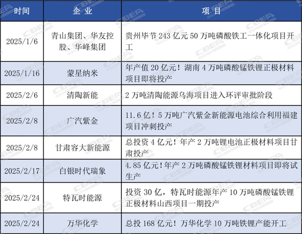 总投资超2832亿元!1-8月锂电产业链企业动态汇总 | 内附行业发展白皮书领取方式