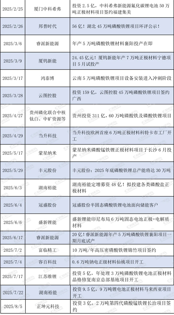 总投资超2832亿元!1-8月锂电产业链企业动态汇总 | 内附行业发展白皮书领取方式