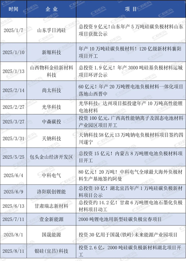 总投资超2832亿元!1-8月锂电产业链企业动态汇总 | 内附行业发展白皮书领取方式 总投资超2832亿元!1-8月锂电产业链企业动态汇总 | 内附行业发展白皮书领取方式