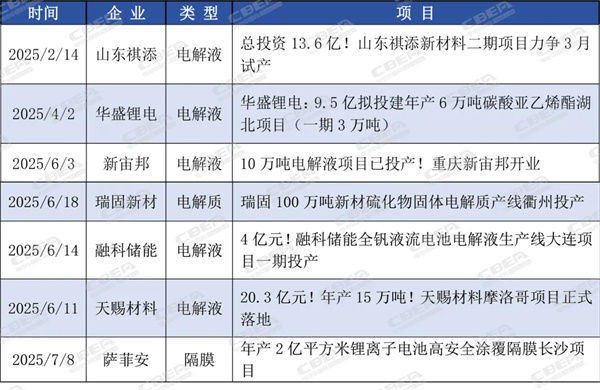 总投资超2832亿元!1-8月锂电产业链企业动态汇总 | 内附行业发展白皮书领取方式 总投资超2832亿元!1-8月锂电产业链企业动态汇总 | 内附行业发展白皮书领取方式