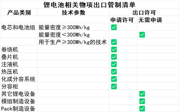 商务部将锂电核心环节出口纳入许可管理,有哪些影响? 商务部将锂电核心环节出口纳入许可管理,有哪些影响?