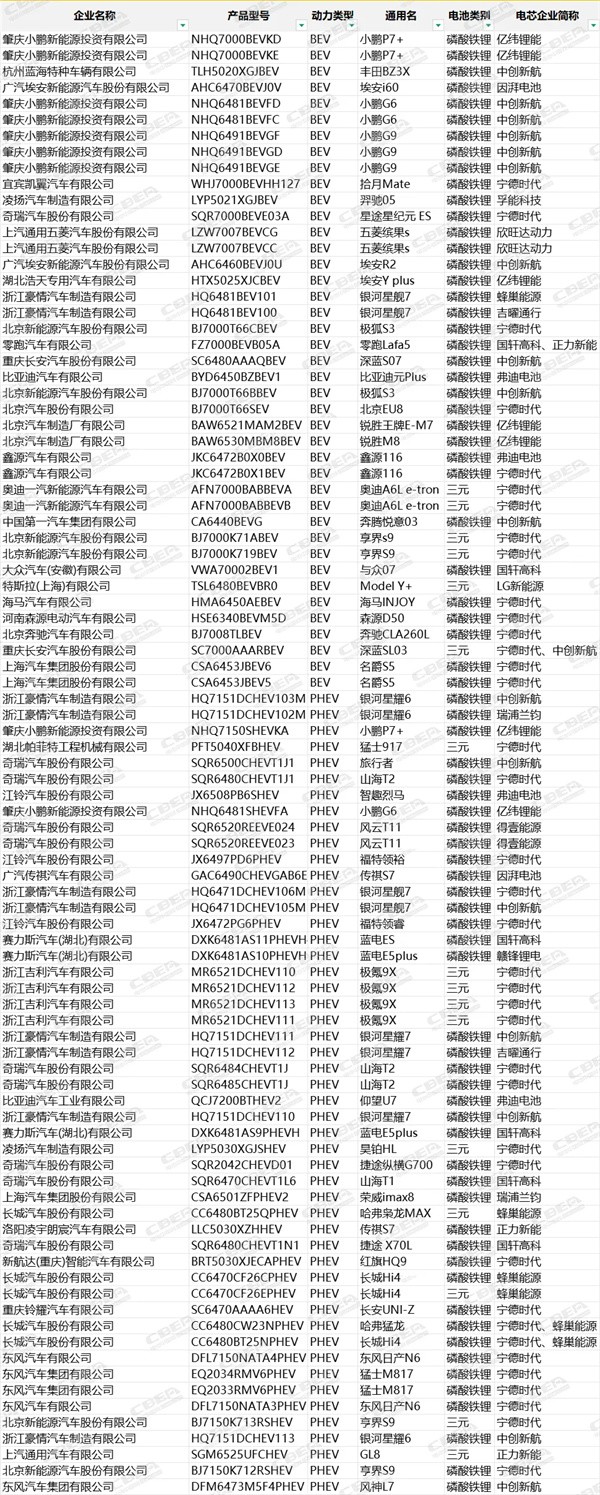 第400批次公告:国轩高科配套大众汽车,奔驰申报磷酸铁锂车型 第400批次公告:国轩高科配套大众汽车,奔驰申报磷酸铁锂车型