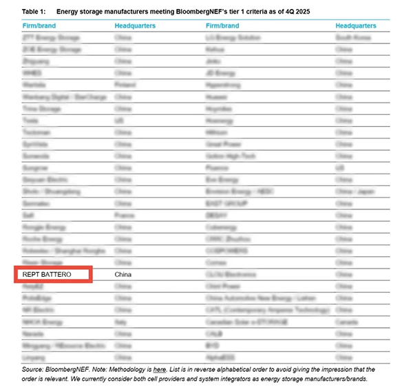 八度登榜 瑞浦兰钧蝉联彭博新能源财经Tier 1一级储能厂商榜单 八度登榜 瑞浦兰钧蝉联彭博新能源财经Tier 1一级储能厂商榜单