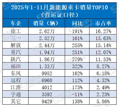新能源重卡渗透率逼近25%！动力电池同步“爆发”
