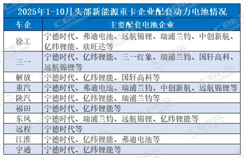 新能源重卡渗透率逼近25%！动力电池同步“爆发”