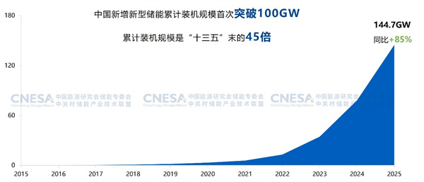 新增投运超189GWh！2025国内新型储能装机规模同比上涨73%
