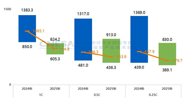 新增投运超189GWh！2025国内新型储能装机规模同比上涨73%