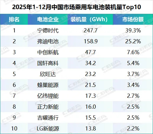 2025年中国市场乘用车动力电池装机TOP10解析