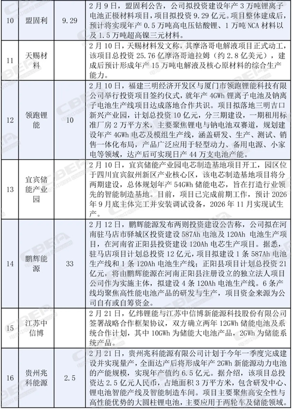 总投资近1500亿元!2月份锂电产业链项目动态