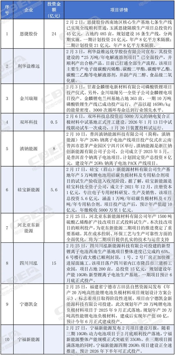 总投资近1500亿元!2月份锂电产业链项目动态 总投资近1500亿元!2月份锂电产业链项目动态