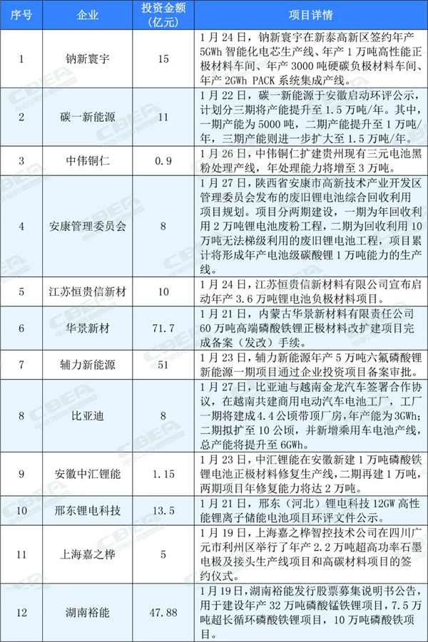 超过50个!1月份锂电产业链项目动态 超过50个!1月份锂电产业链项目动态