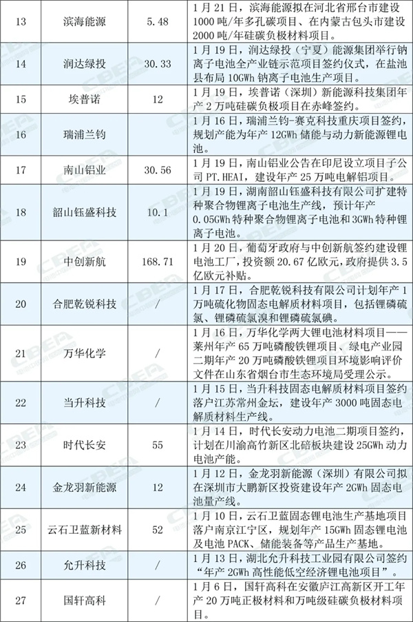 超过50个!1月份锂电产业链项目动态 超过50个!1月份锂电产业链项目动态