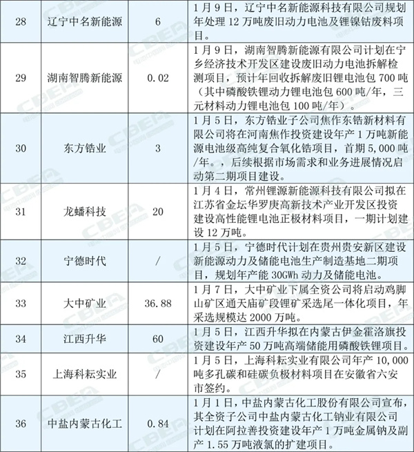 超过50个!1月份锂电产业链项目动态 超过50个!1月份锂电产业链项目动态