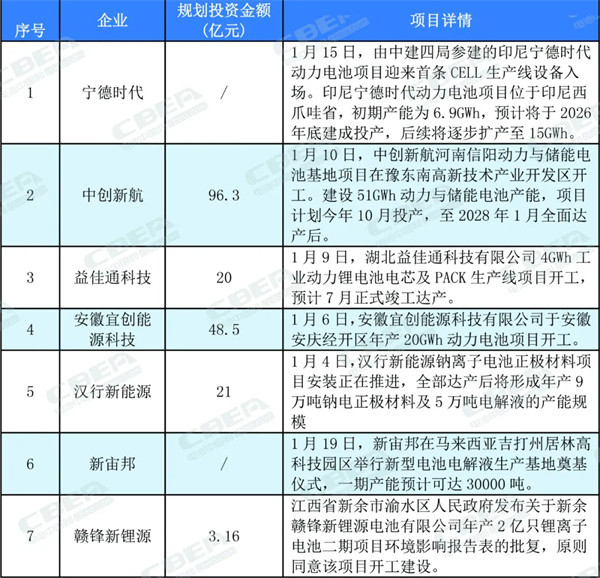 超过50个!1月份锂电产业链项目动态 超过50个!1月份锂电产业链项目动态