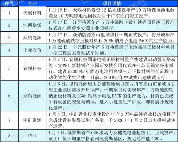 超过50个!1月份锂电产业链项目动态 超过50个!1月份锂电产业链项目动态