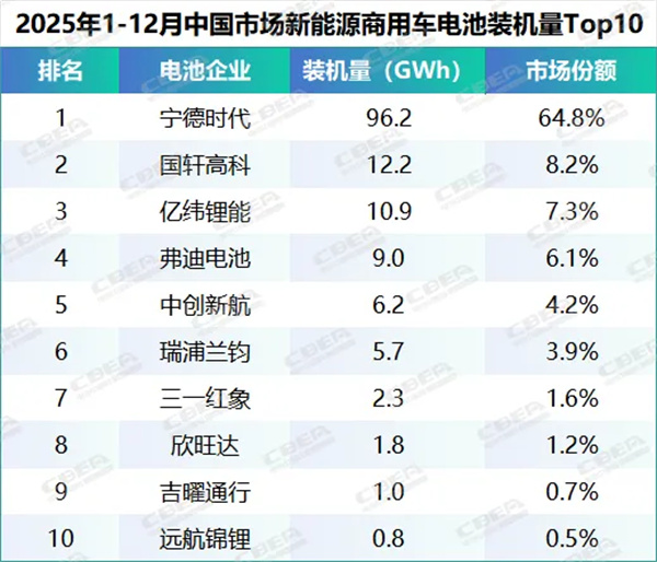 同比飙升220%！中国重卡动力电池装机竞赛白热化