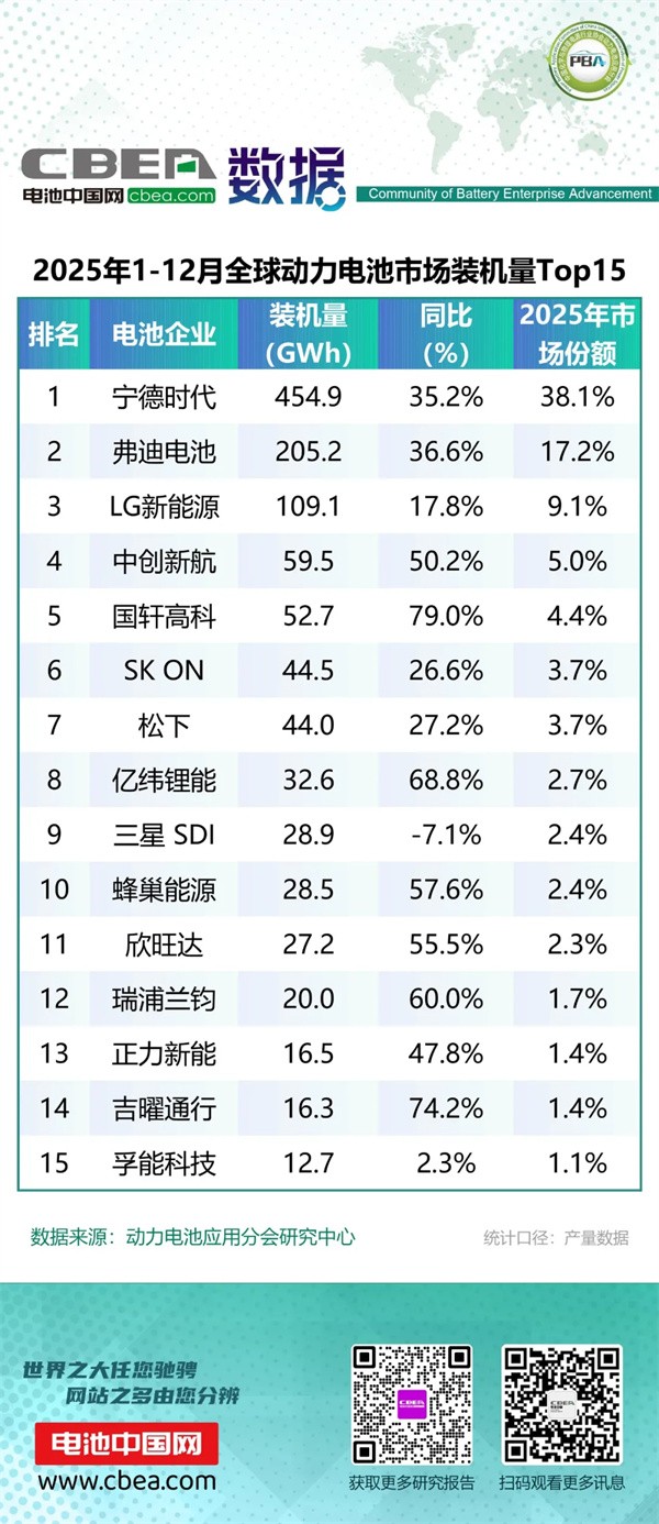 2025年1-12月全球动力电池市场装机量Top15简析