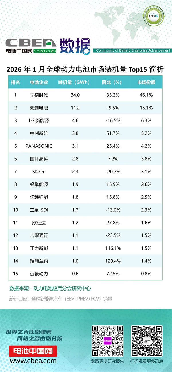 2026年1月全球动力电池市场装机量Top15简析