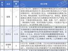 总投资近1500亿元！2月份锂电产业链项目动态