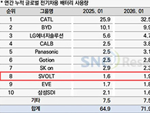 蜂巢能源1月动力电池装车量挺进全球前八