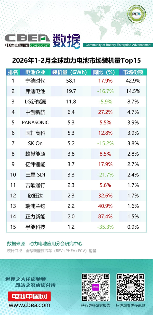 1-2月全球动力电池市场装机量Top15简析