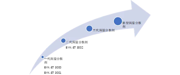 小助剂，大作用：毕克化学BYK-ET系列何以成为电池性能的“放大器”
