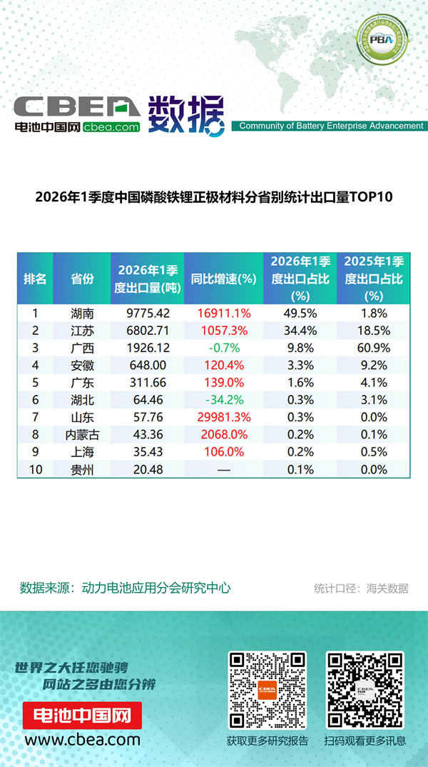 1季度中国锂电产品分省别统计出口量排名