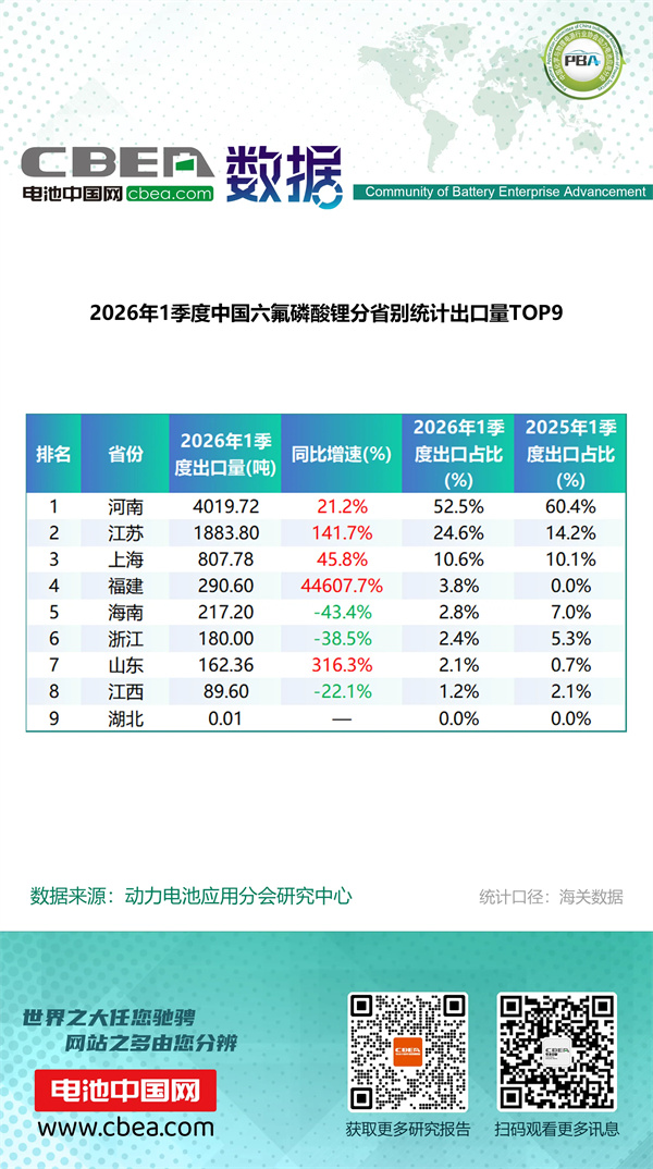 1季度中国锂电产品分省别统计出口量排名