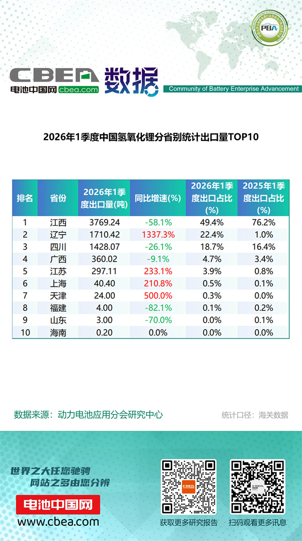 1季度中国锂电产品分省别统计出口量排名