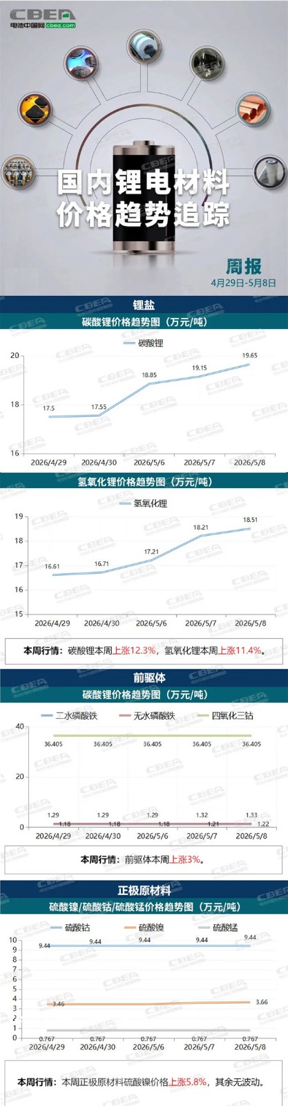 【价格周报】碳酸锂本周暴涨12.3%，价格创2年来新高（5月日-5月8日）