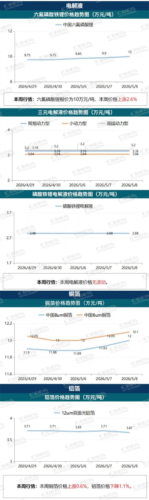 【价格周报】碳酸锂本周暴涨12.3%，价格创2年来新高（5月日-5月8日）
