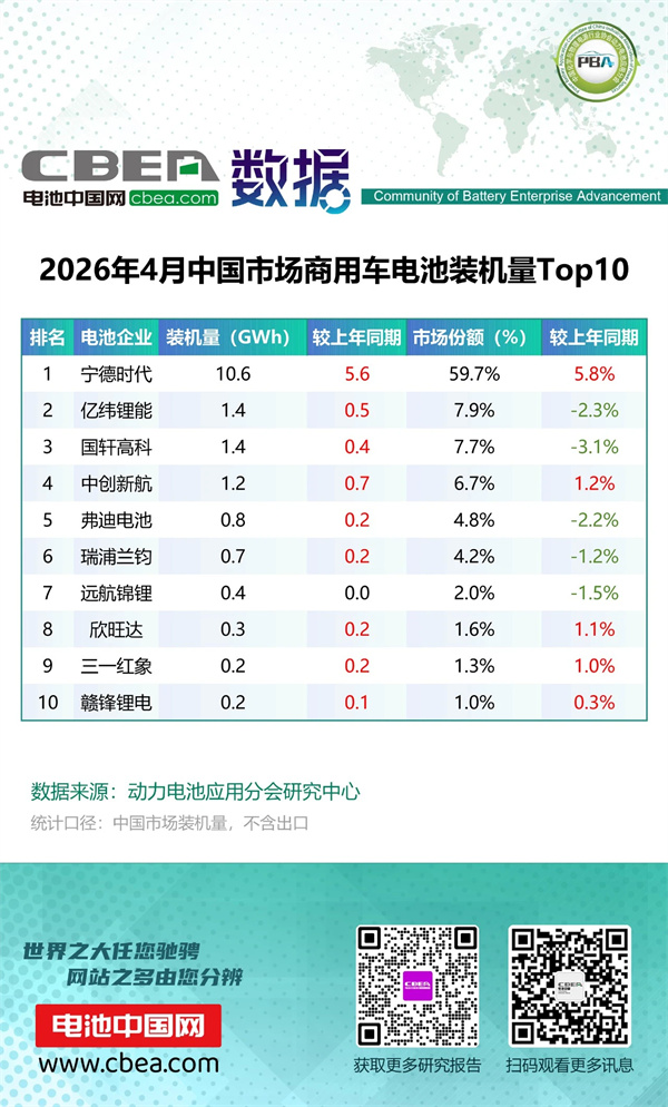 4月中国市场乘用车/商用车电池装机TOP10