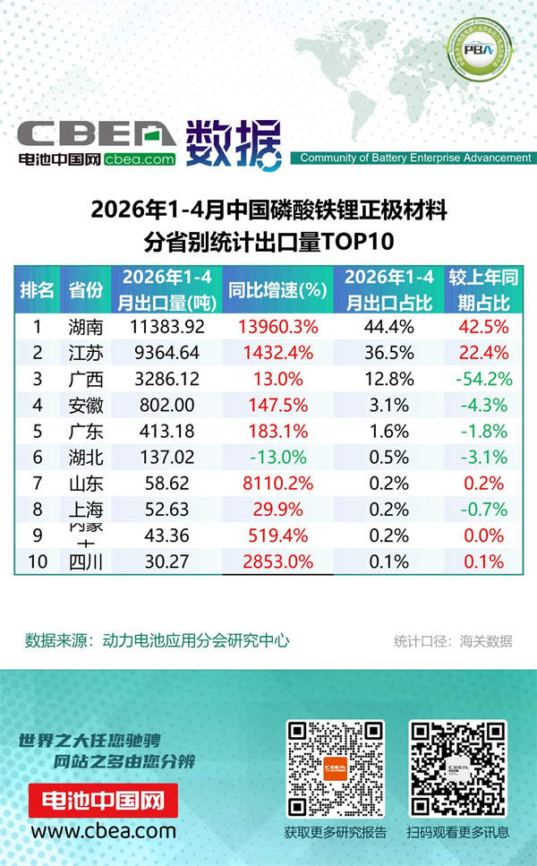 1-4月锂电池及磷酸铁锂出口分省别统计数据