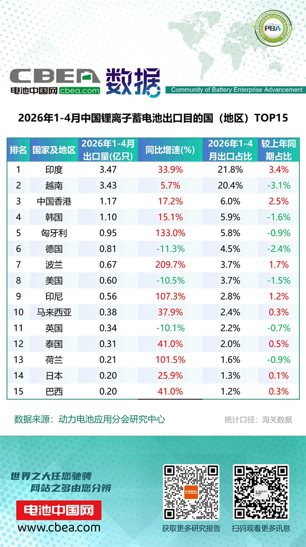 1-4月锂电池及磷酸铁锂出口分国别统计数据