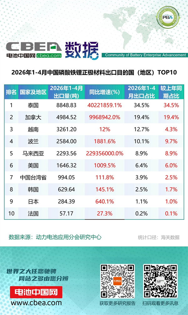 1-4月锂电池及磷酸铁锂出口分国别统计数据