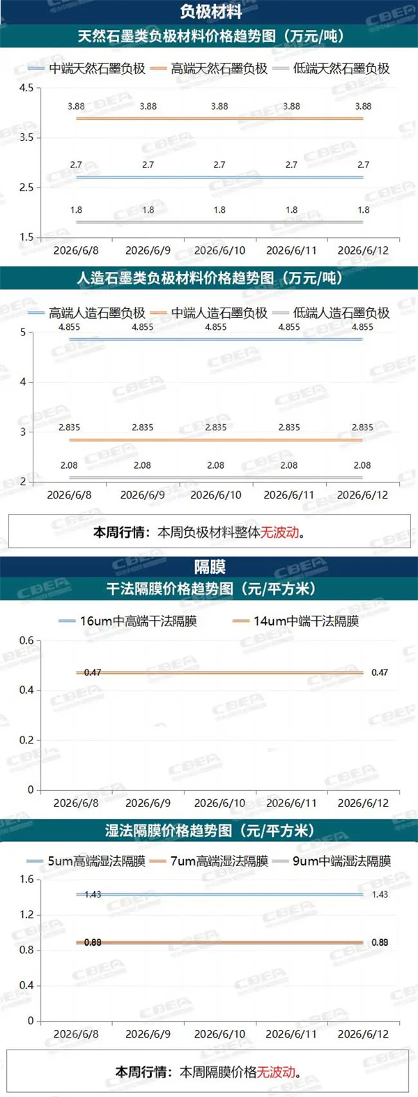 【价格周报】本周碳酸锂价格上涨6.2%，预计后期回暖（6月8日-12日）