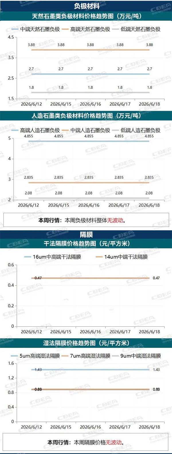 【价格周报】本周碳酸锂价格下降1.9%，维持震荡行情（6月12日-18日）