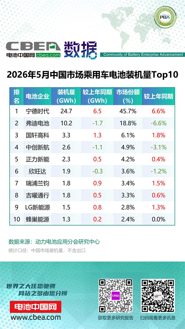 5月中国市场乘用车/商用车电池装机TOP10