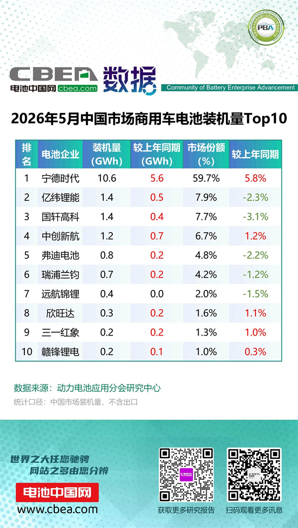 5月中国市场乘用车/商用车电池装机TOP10