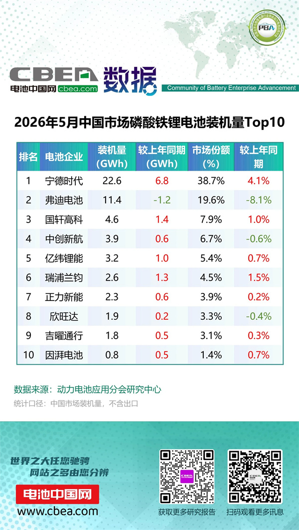 5月中国市场磷酸铁锂/三元电池装机量Top10