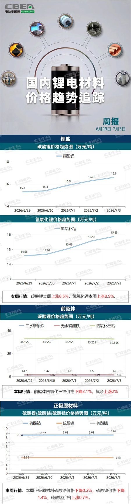 【价格周报】本周碳酸锂价格上涨8.5%，反弹强劲（6月29日-7月3日）