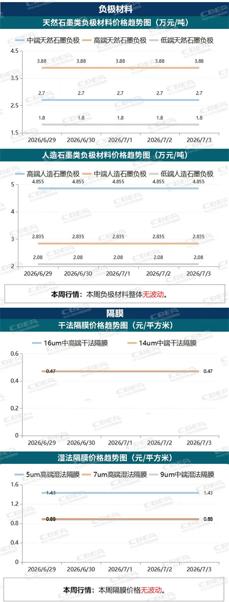 【价格周报】本周碳酸锂价格上涨8.5%，反弹强劲（6月29日-7月3日）