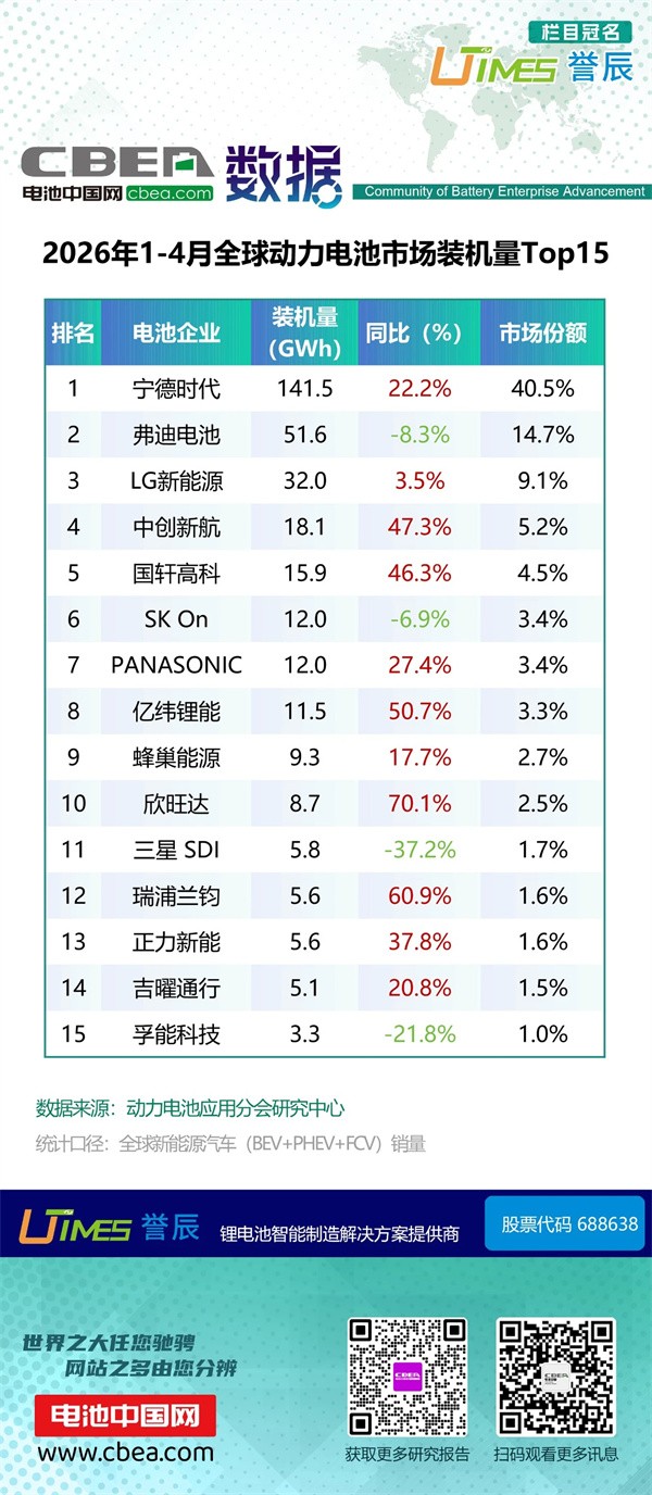 1-4月全球动力电池市场装机量Top15简析