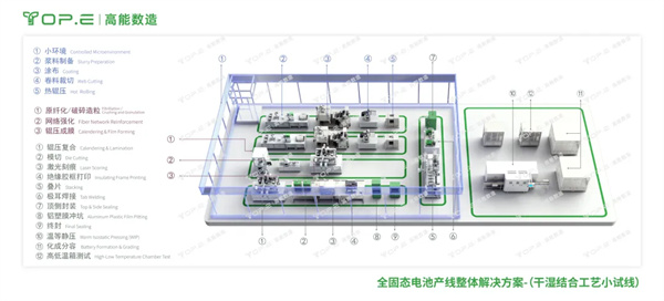 高能数造干湿结合实验线：破解全固态电池研发三大效率难题